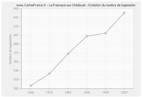 La Fresnaye-sur-Chédouet : Evolution du nombre de logements